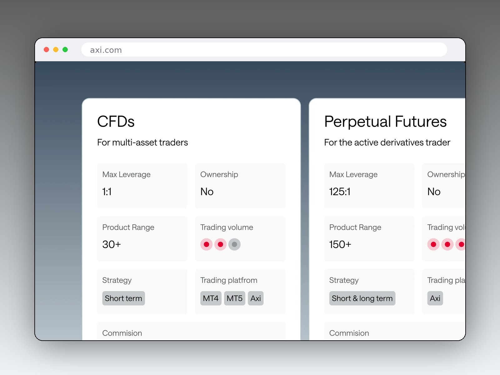 Axi website product cards for CFDs and Perpetual Futures in a browser frame