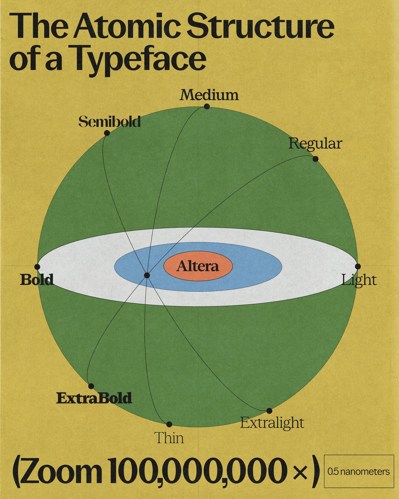 The Atomic Structure of a Typeface poster for PP Altera showing weight orbits from Thin to ExtraBold