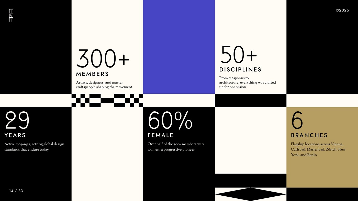 Wiener Werkstätte statistics slide layout featuring 300+ members and 60% female representation in bold modernist grid